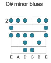 Guitar scale for minor blues in position 2